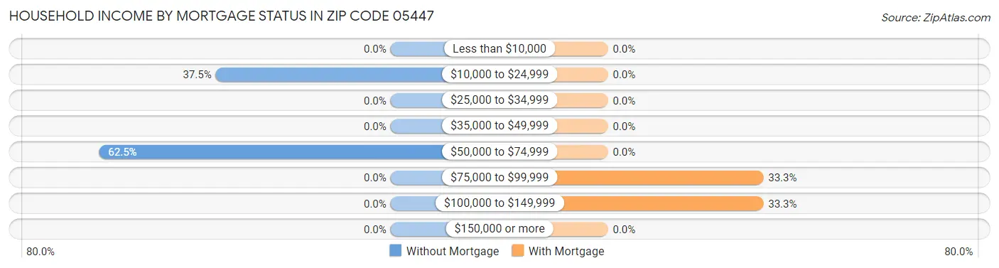 Household Income by Mortgage Status in Zip Code 05447