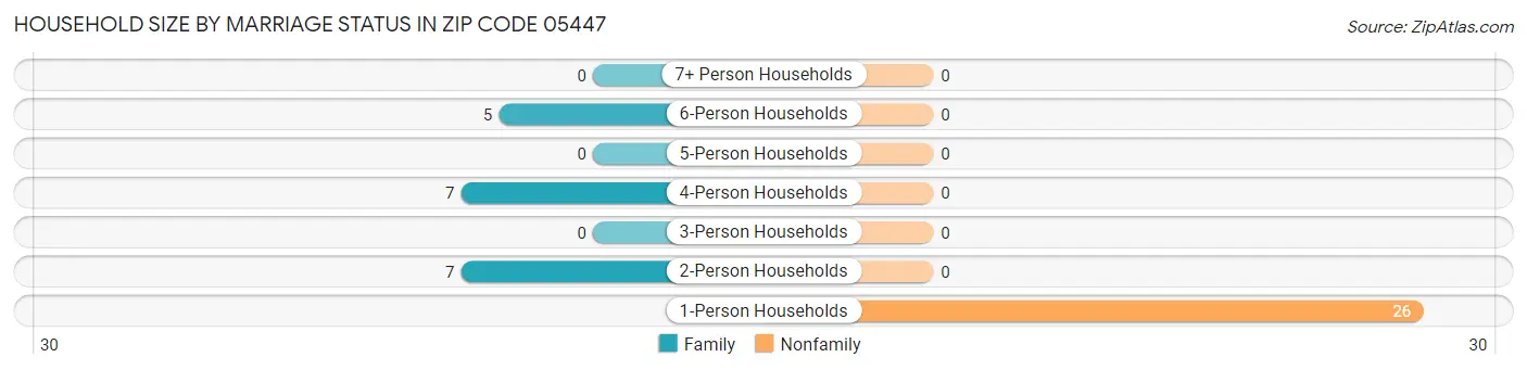 Household Size by Marriage Status in Zip Code 05447