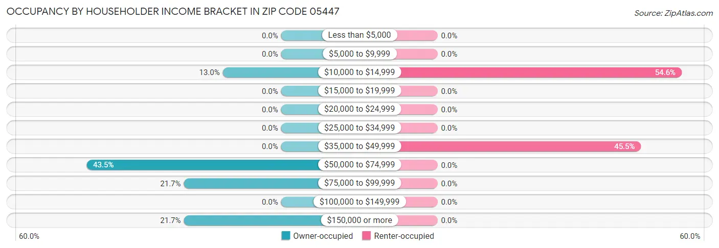 Occupancy by Householder Income Bracket in Zip Code 05447
