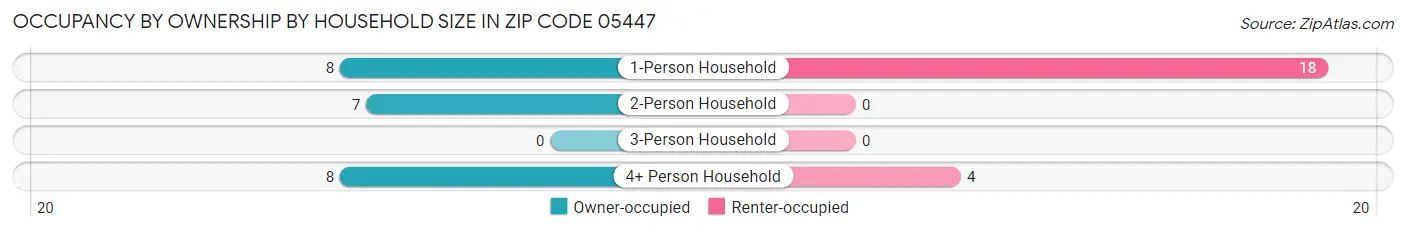 Occupancy by Ownership by Household Size in Zip Code 05447