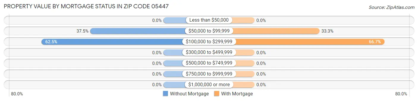 Property Value by Mortgage Status in Zip Code 05447