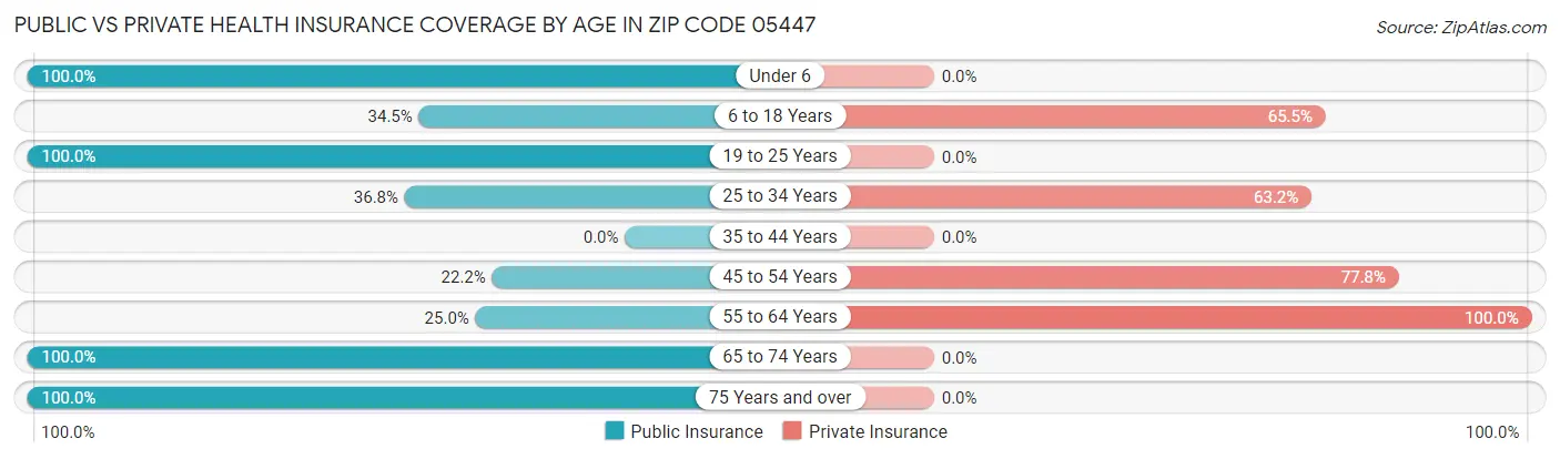 Public vs Private Health Insurance Coverage by Age in Zip Code 05447