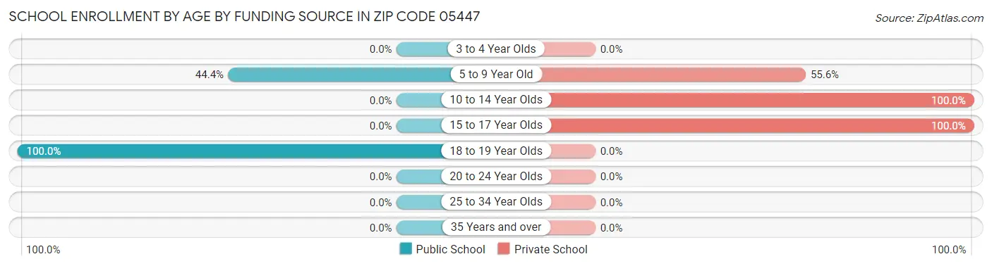 School Enrollment by Age by Funding Source in Zip Code 05447