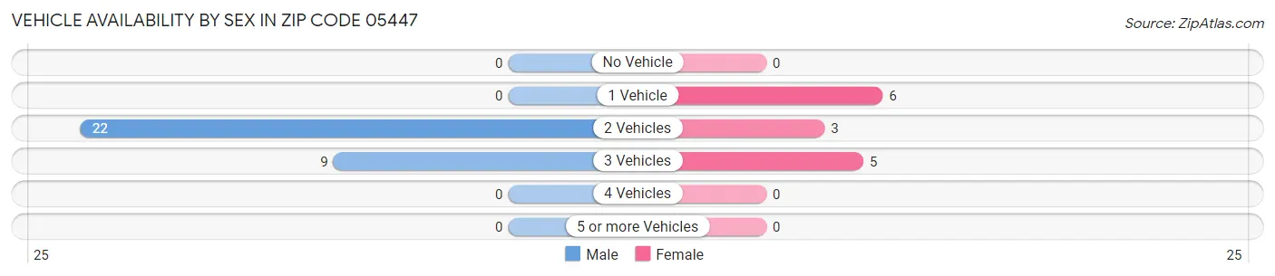 Vehicle Availability by Sex in Zip Code 05447