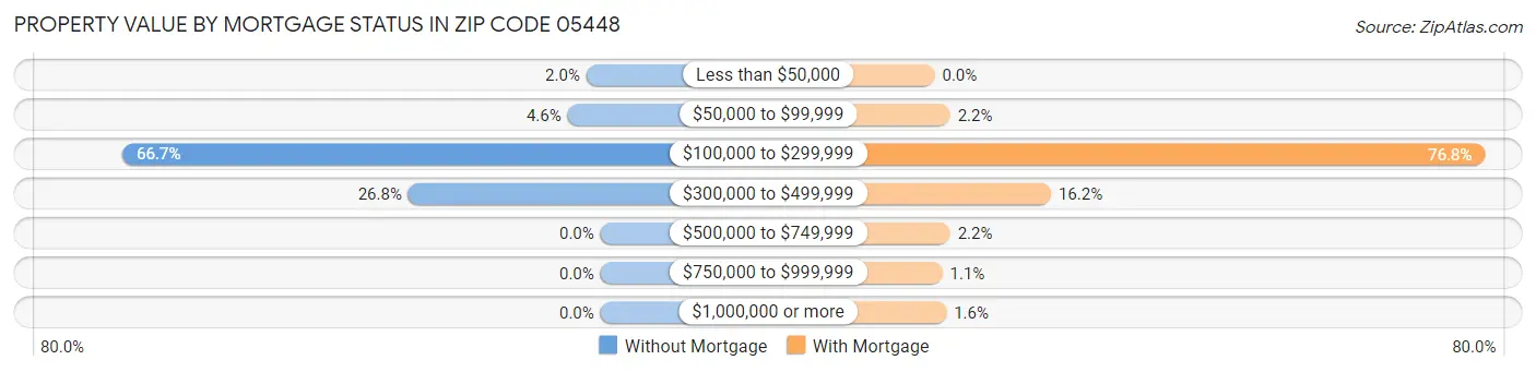 Property Value by Mortgage Status in Zip Code 05448