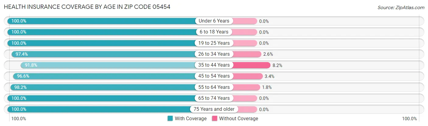 Health Insurance Coverage by Age in Zip Code 05454