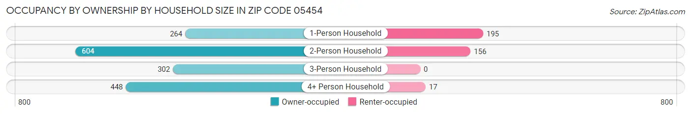 Occupancy by Ownership by Household Size in Zip Code 05454