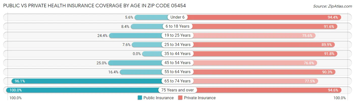 Public vs Private Health Insurance Coverage by Age in Zip Code 05454