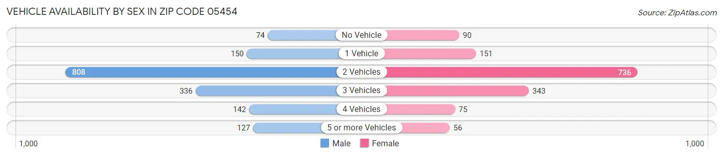 Vehicle Availability by Sex in Zip Code 05454