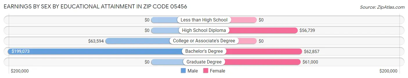Earnings by Sex by Educational Attainment in Zip Code 05456