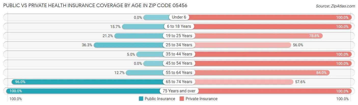 Public vs Private Health Insurance Coverage by Age in Zip Code 05456