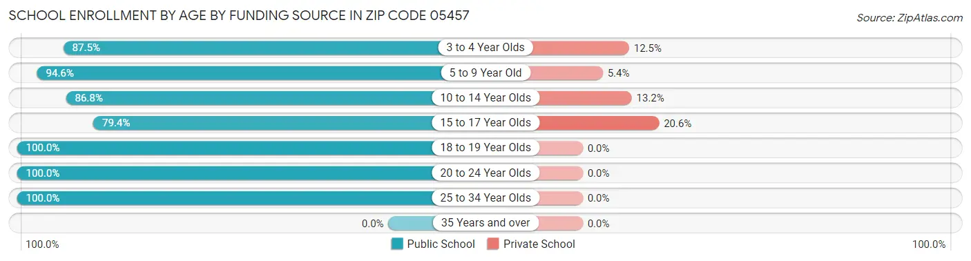 School Enrollment by Age by Funding Source in Zip Code 05457