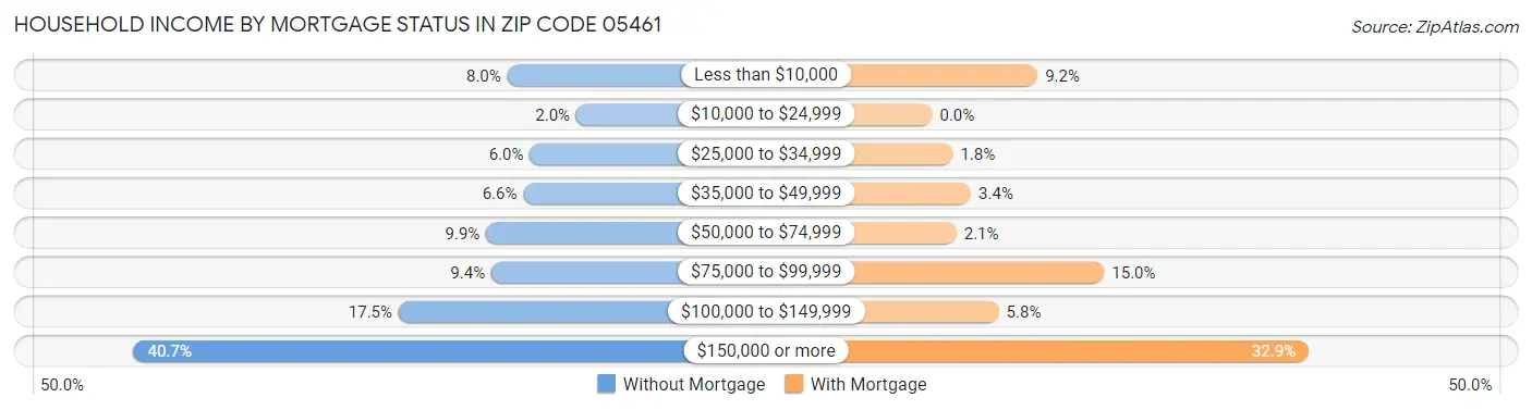 Household Income by Mortgage Status in Zip Code 05461