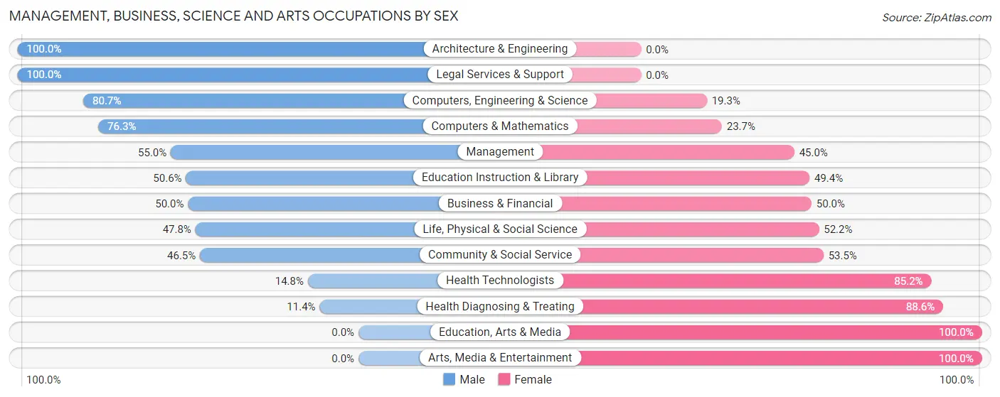 Management, Business, Science and Arts Occupations by Sex in Zip Code 05461