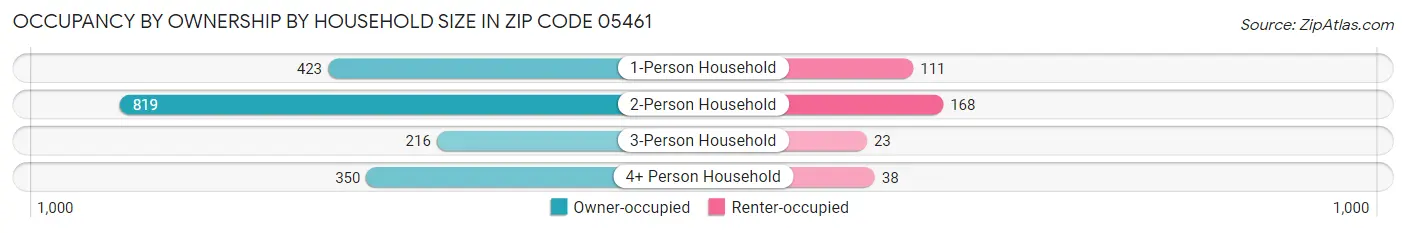 Occupancy by Ownership by Household Size in Zip Code 05461