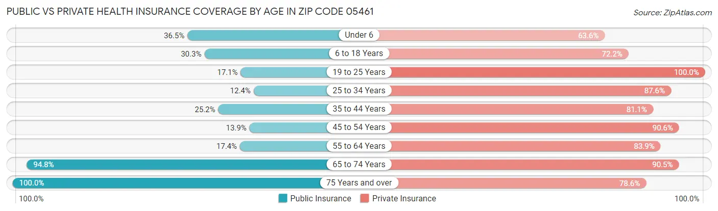 Public vs Private Health Insurance Coverage by Age in Zip Code 05461