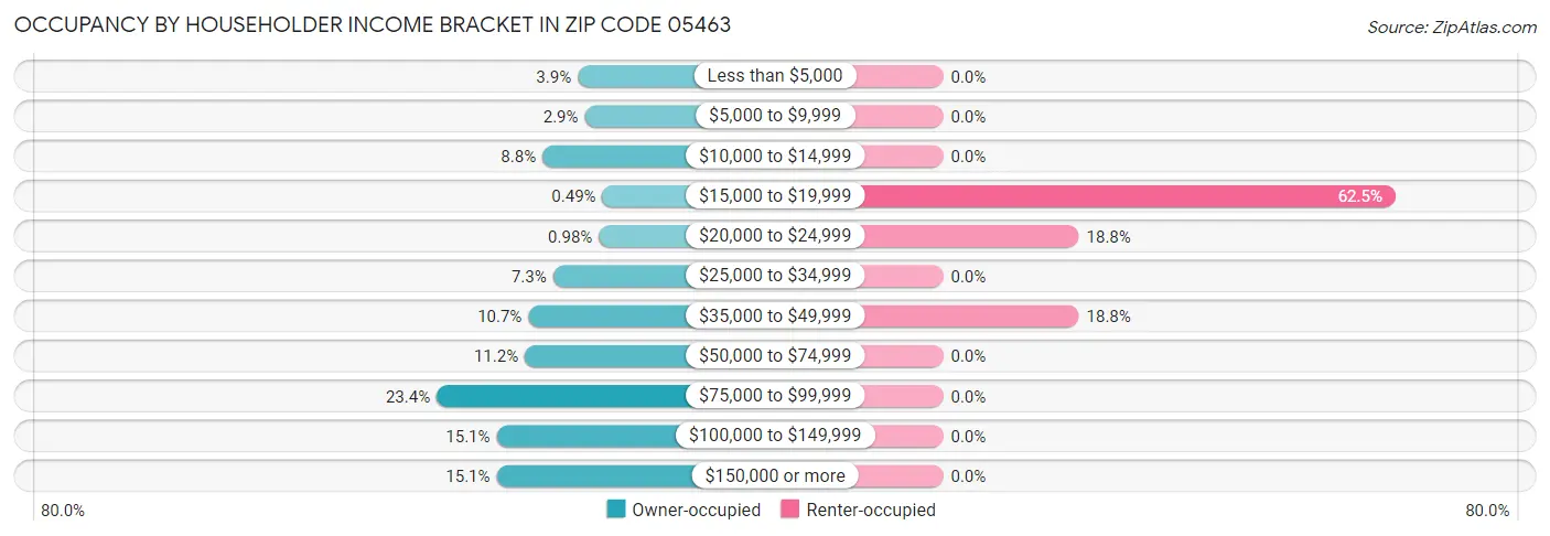 Occupancy by Householder Income Bracket in Zip Code 05463