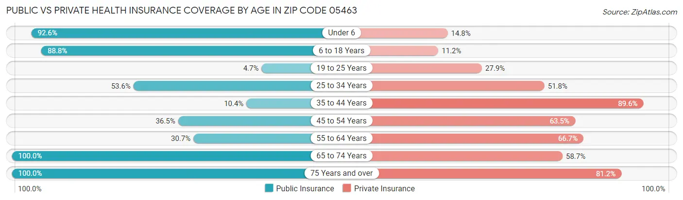 Public vs Private Health Insurance Coverage by Age in Zip Code 05463