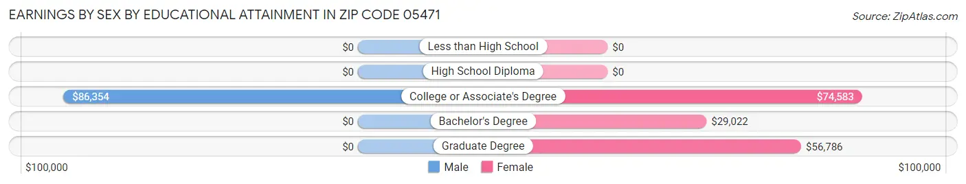 Earnings by Sex by Educational Attainment in Zip Code 05471