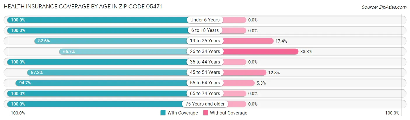 Health Insurance Coverage by Age in Zip Code 05471