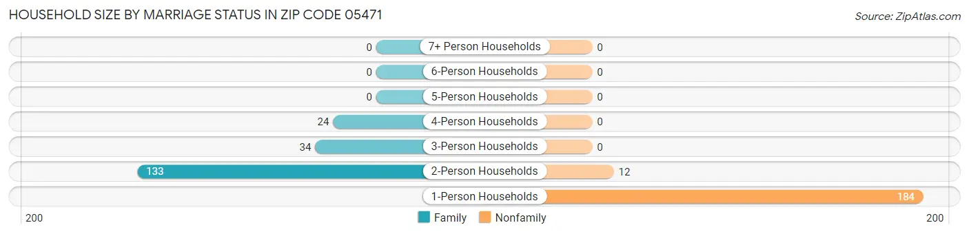Household Size by Marriage Status in Zip Code 05471