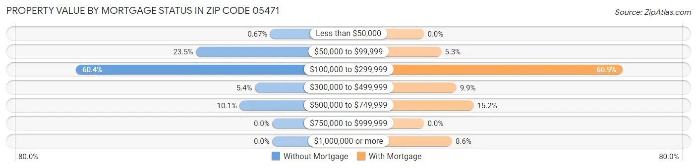 Property Value by Mortgage Status in Zip Code 05471