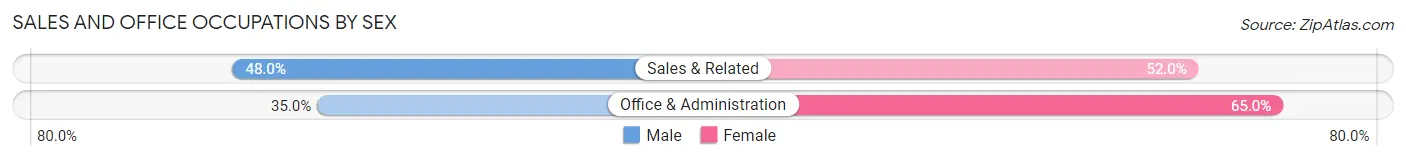 Sales and Office Occupations by Sex in Zip Code 05471
