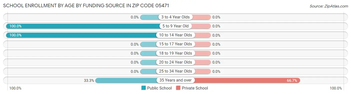 School Enrollment by Age by Funding Source in Zip Code 05471