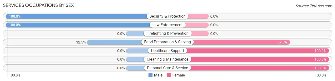 Services Occupations by Sex in Zip Code 05471