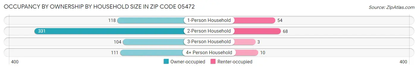 Occupancy by Ownership by Household Size in Zip Code 05472