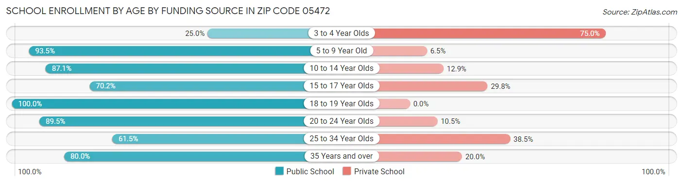 School Enrollment by Age by Funding Source in Zip Code 05472