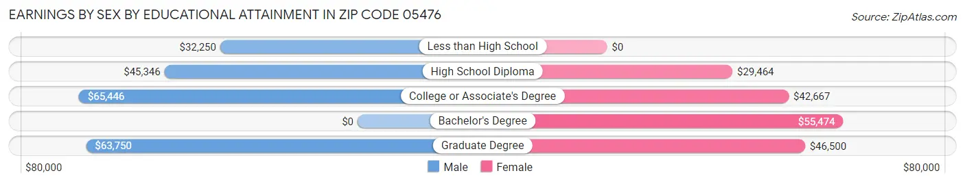Earnings by Sex by Educational Attainment in Zip Code 05476