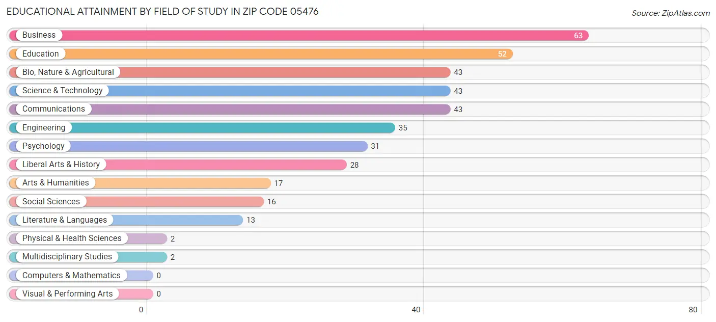 Educational Attainment by Field of Study in Zip Code 05476