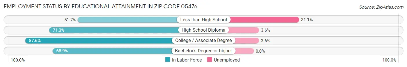 Employment Status by Educational Attainment in Zip Code 05476