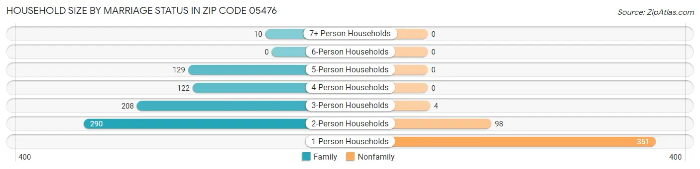 Household Size by Marriage Status in Zip Code 05476