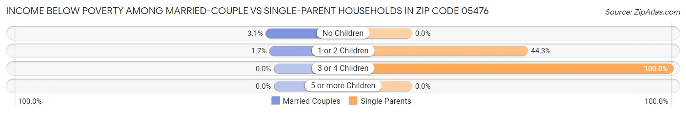 Income Below Poverty Among Married-Couple vs Single-Parent Households in Zip Code 05476