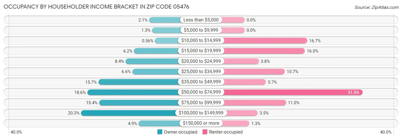 Occupancy by Householder Income Bracket in Zip Code 05476