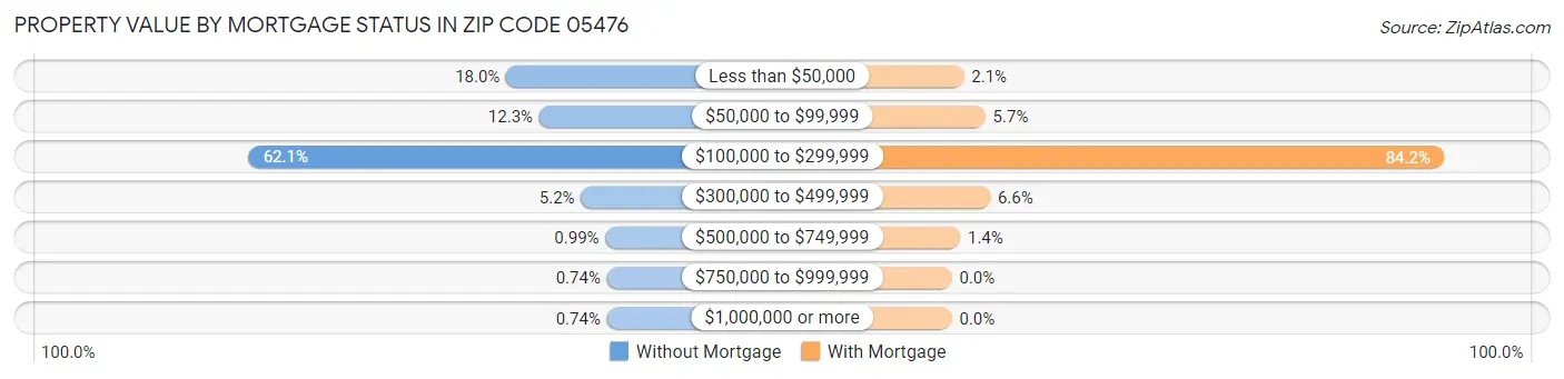 Property Value by Mortgage Status in Zip Code 05476