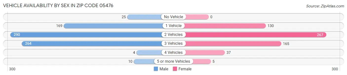 Vehicle Availability by Sex in Zip Code 05476