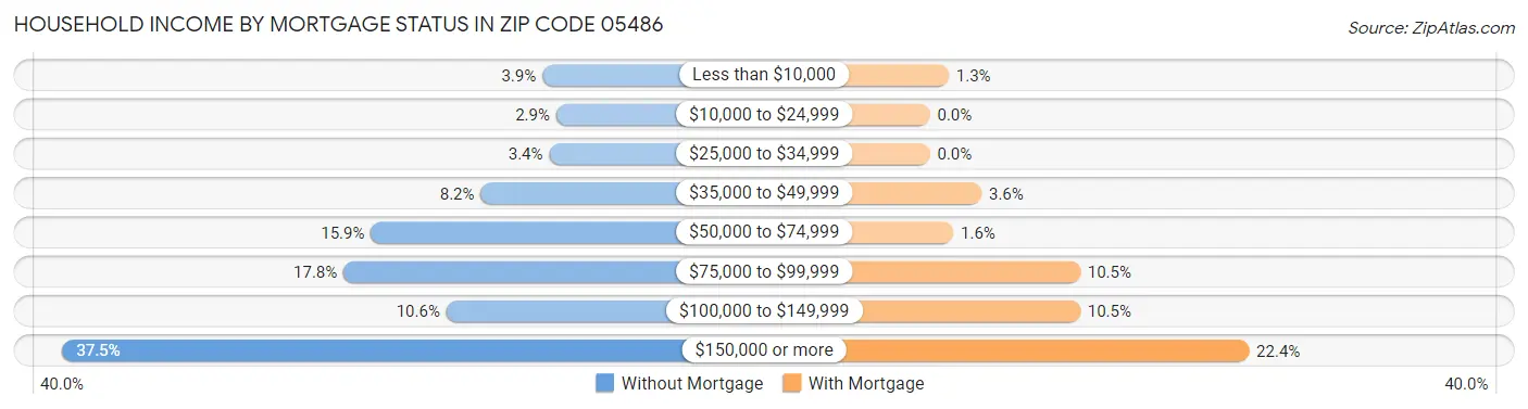 Household Income by Mortgage Status in Zip Code 05486