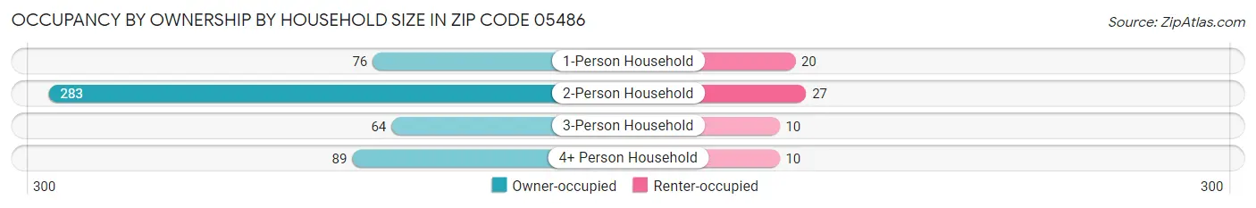Occupancy by Ownership by Household Size in Zip Code 05486