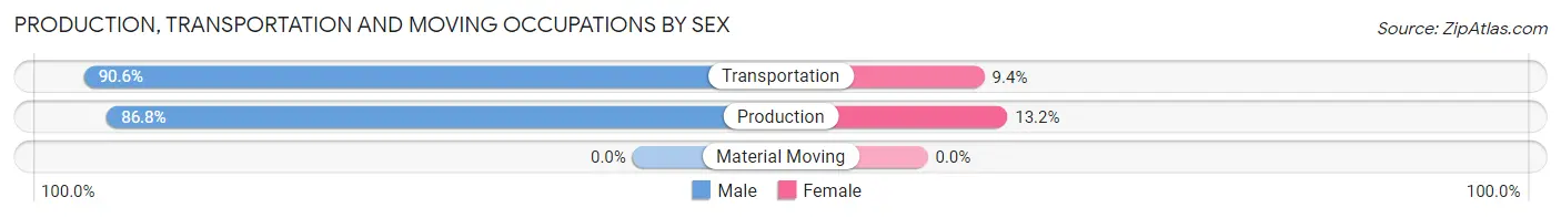 Production, Transportation and Moving Occupations by Sex in Zip Code 05486