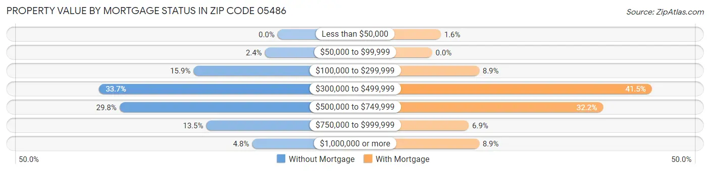 Property Value by Mortgage Status in Zip Code 05486