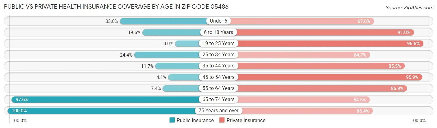 Public vs Private Health Insurance Coverage by Age in Zip Code 05486