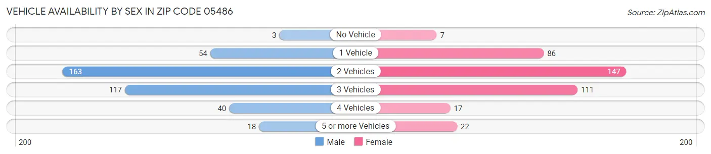 Vehicle Availability by Sex in Zip Code 05486