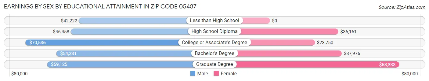 Earnings by Sex by Educational Attainment in Zip Code 05487