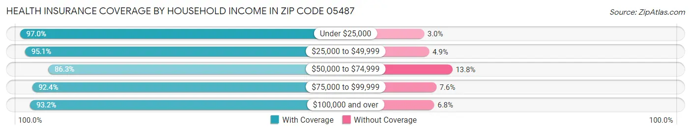 Health Insurance Coverage by Household Income in Zip Code 05487