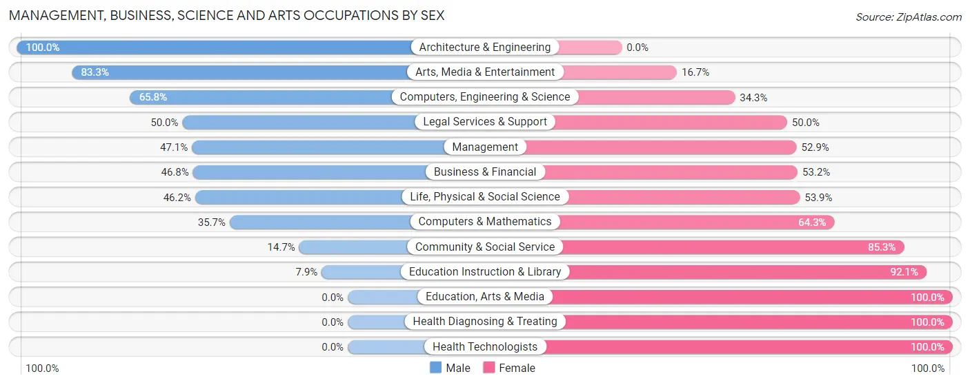 Management, Business, Science and Arts Occupations by Sex in Zip Code 05487