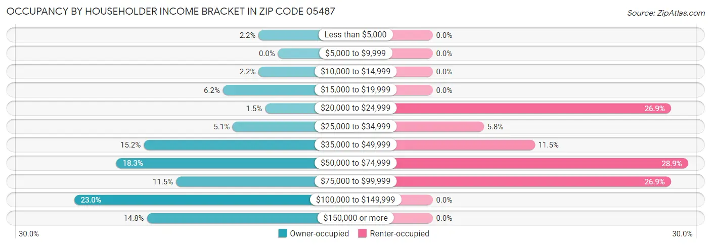 Occupancy by Householder Income Bracket in Zip Code 05487
