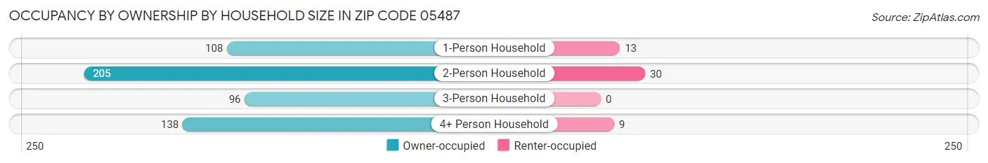 Occupancy by Ownership by Household Size in Zip Code 05487